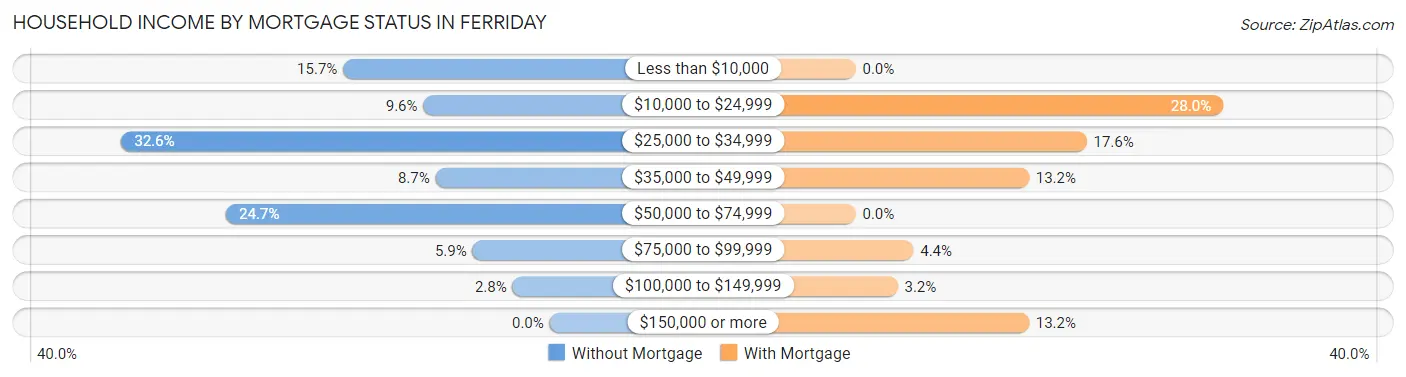 Household Income by Mortgage Status in Ferriday