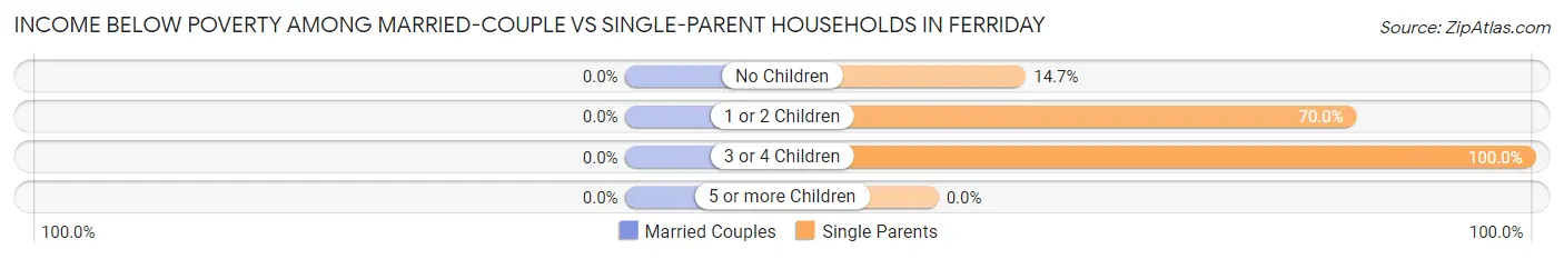 Income Below Poverty Among Married-Couple vs Single-Parent Households in Ferriday