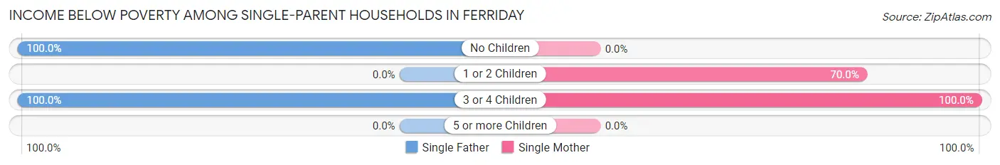 Income Below Poverty Among Single-Parent Households in Ferriday