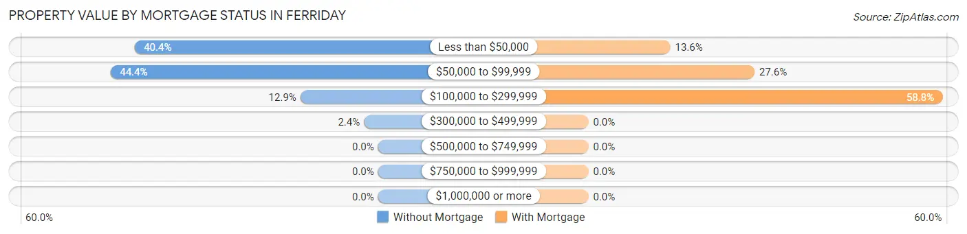 Property Value by Mortgage Status in Ferriday
