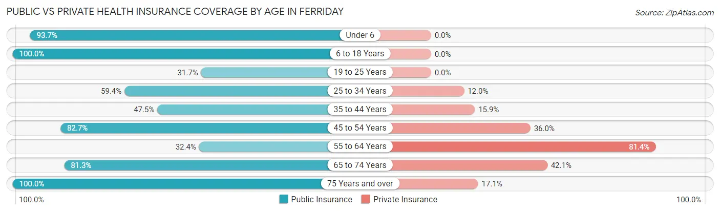 Public vs Private Health Insurance Coverage by Age in Ferriday