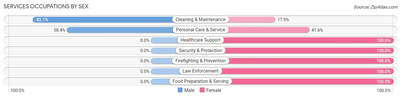 Services Occupations by Sex in Ferriday