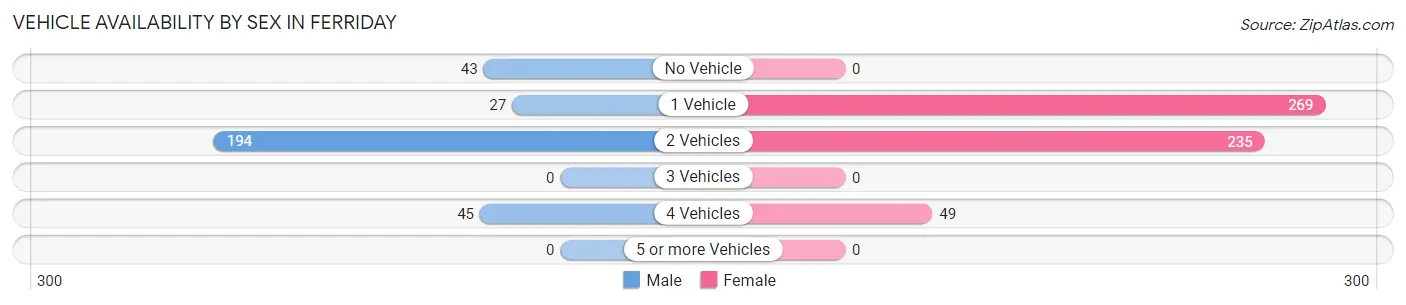 Vehicle Availability by Sex in Ferriday