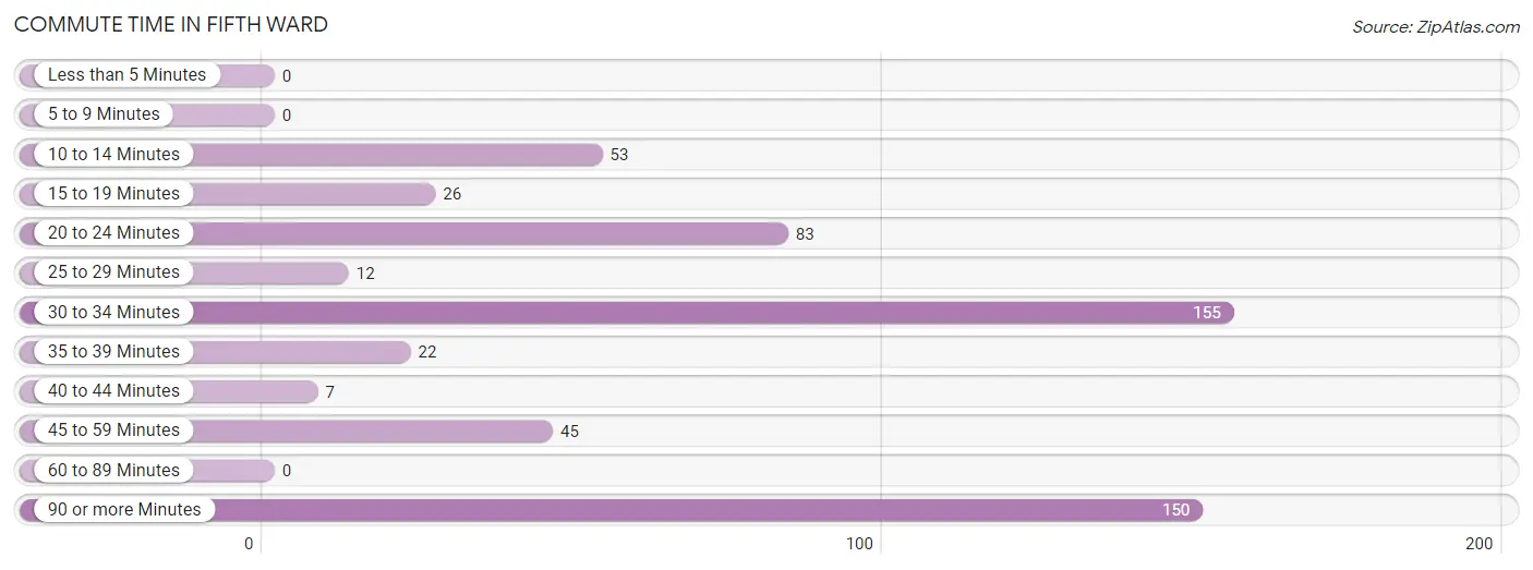 Commute Time in Fifth Ward