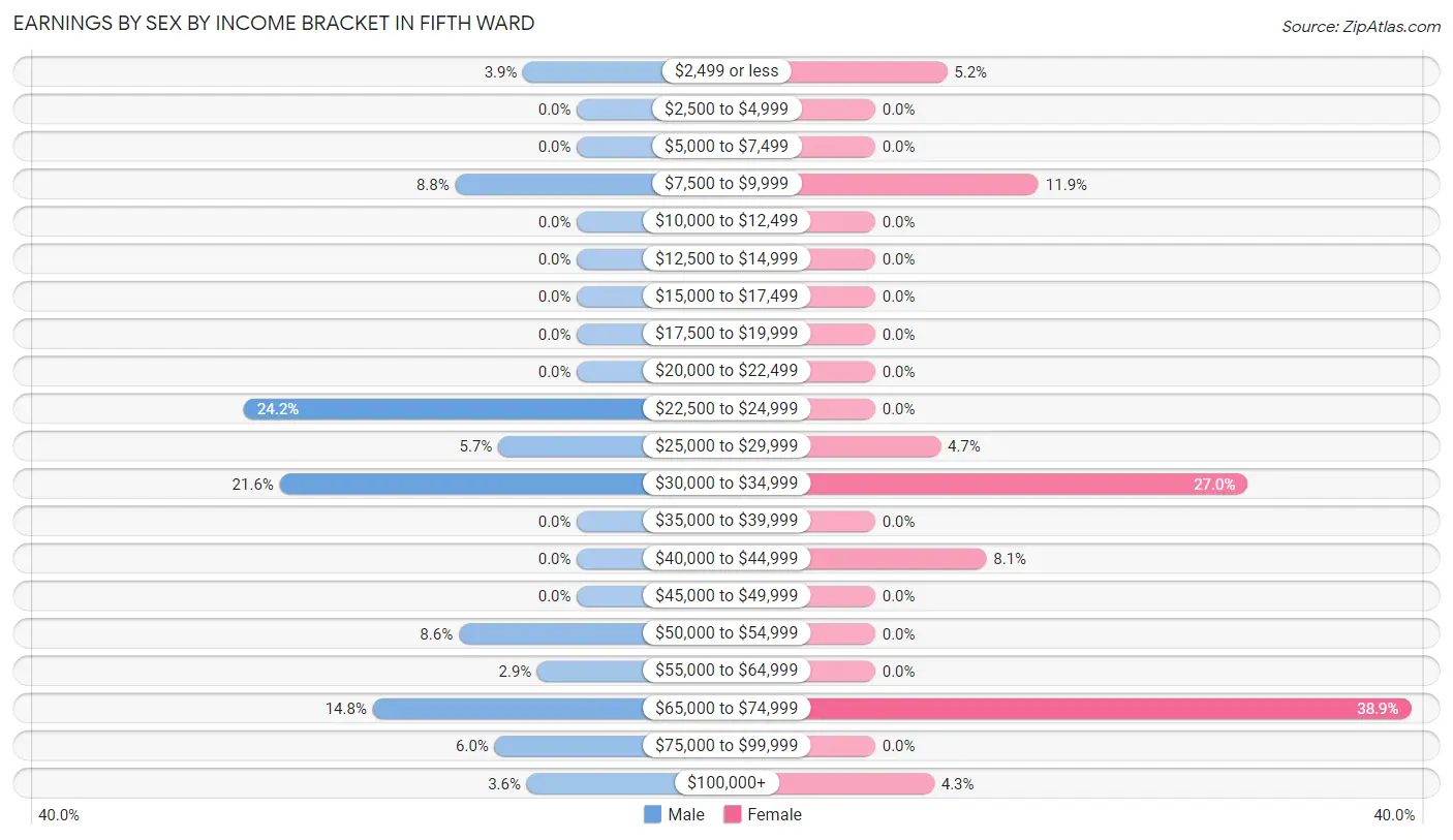 Earnings by Sex by Income Bracket in Fifth Ward