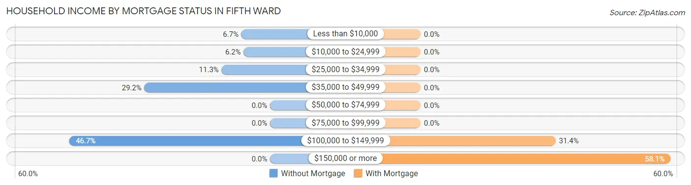 Household Income by Mortgage Status in Fifth Ward