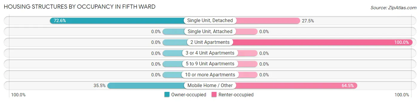 Housing Structures by Occupancy in Fifth Ward