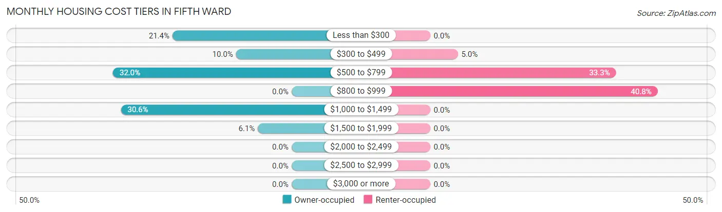 Monthly Housing Cost Tiers in Fifth Ward