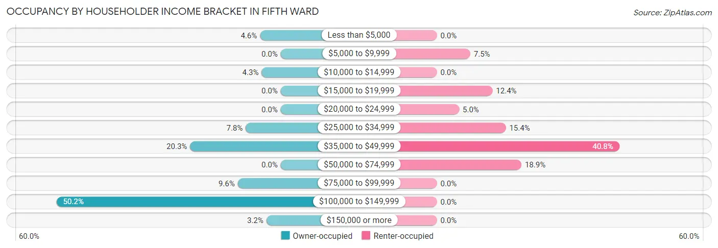Occupancy by Householder Income Bracket in Fifth Ward