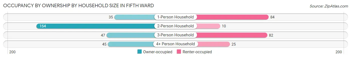 Occupancy by Ownership by Household Size in Fifth Ward
