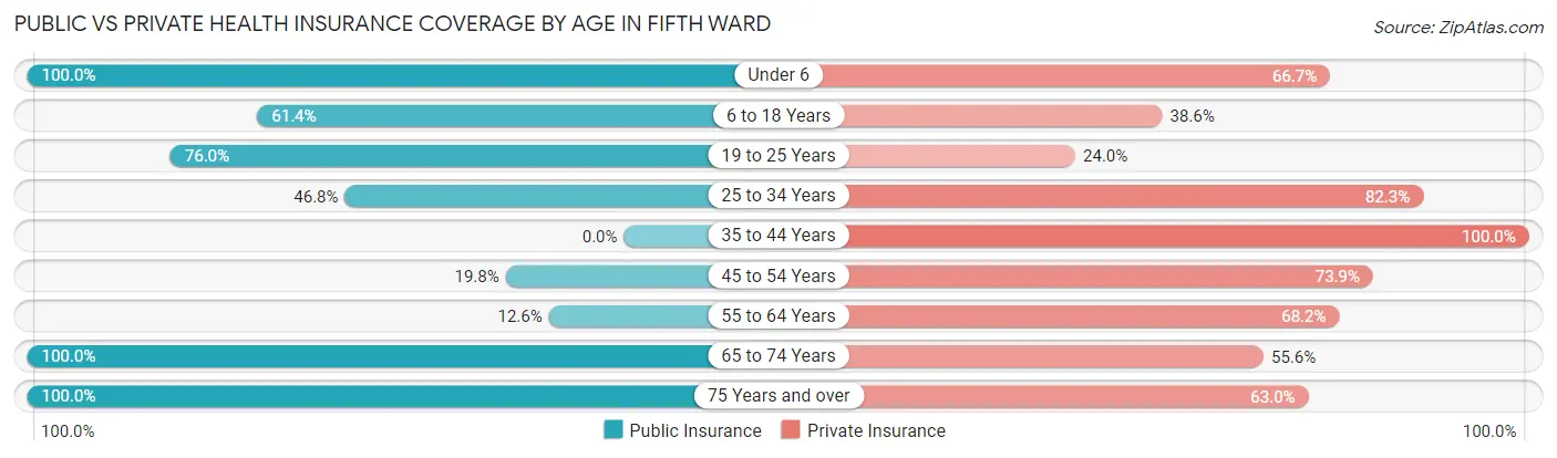Public vs Private Health Insurance Coverage by Age in Fifth Ward