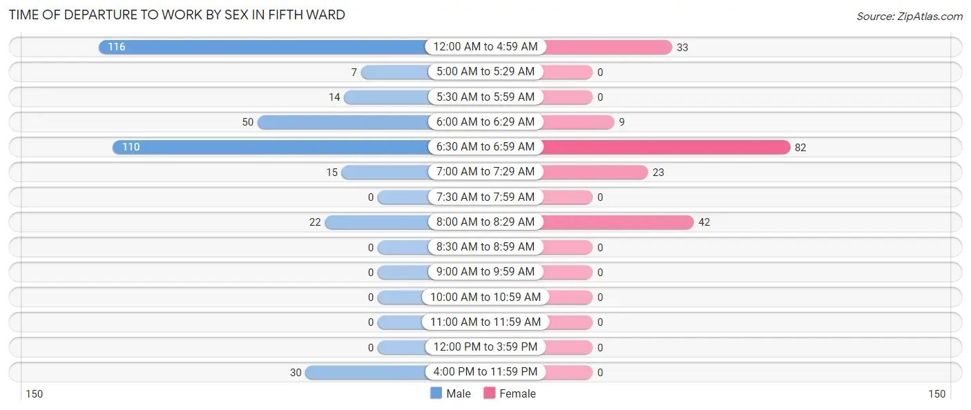 Time of Departure to Work by Sex in Fifth Ward