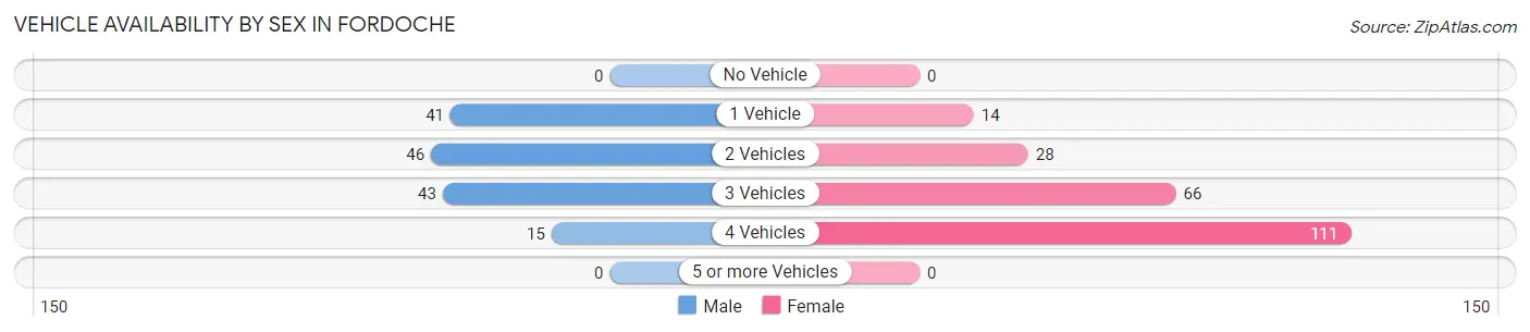 Vehicle Availability by Sex in Fordoche
