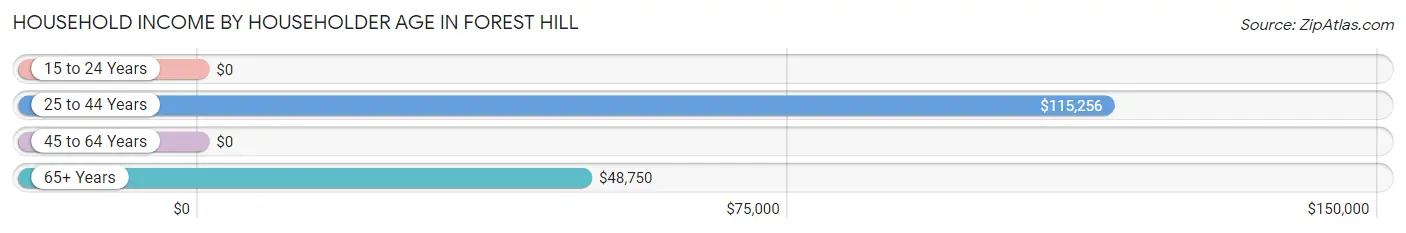 Household Income by Householder Age in Forest Hill