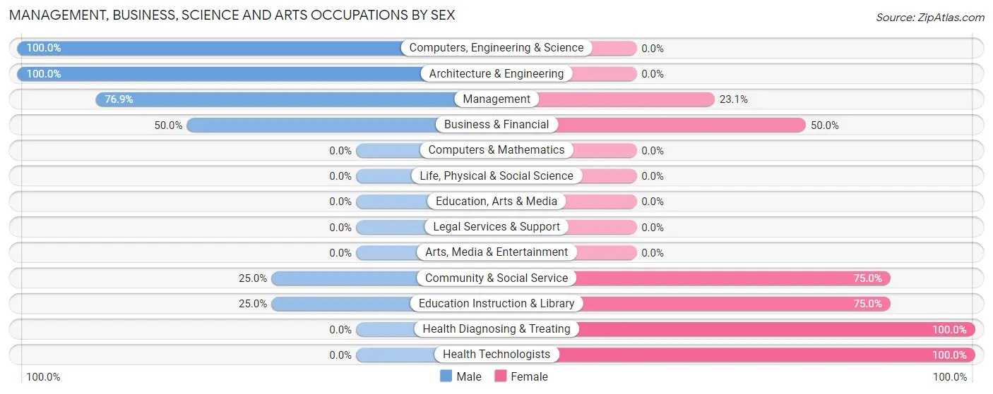 Management, Business, Science and Arts Occupations by Sex in Forest Hill