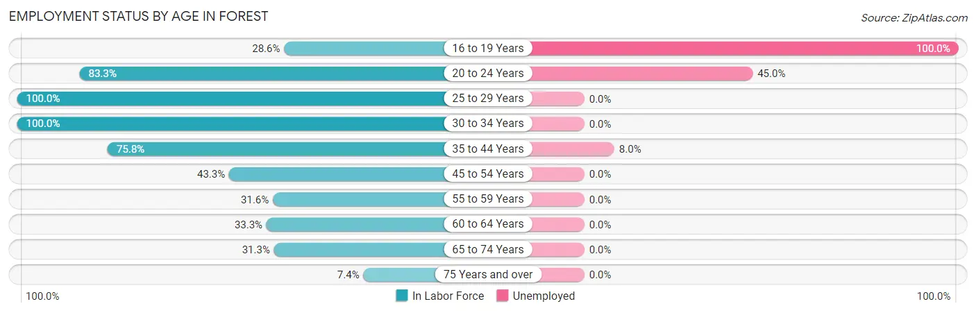 Employment Status by Age in Forest