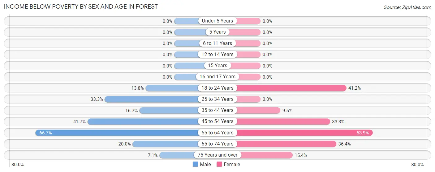 Income Below Poverty by Sex and Age in Forest