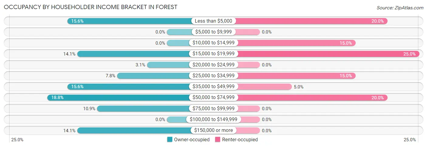 Occupancy by Householder Income Bracket in Forest