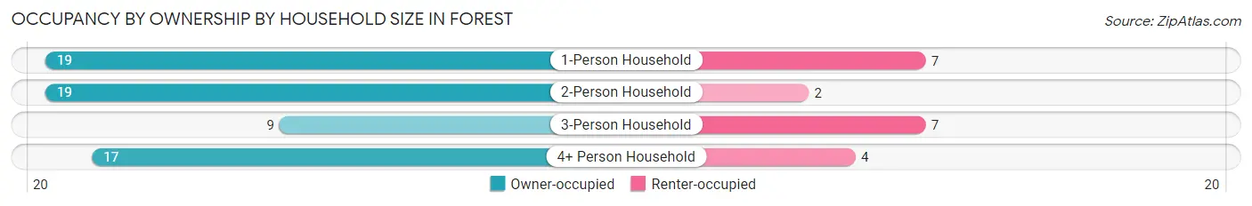 Occupancy by Ownership by Household Size in Forest