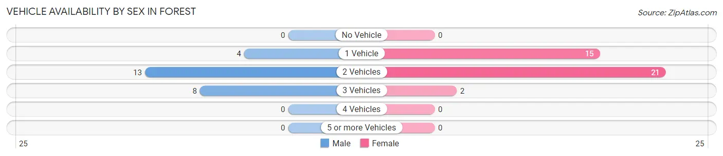 Vehicle Availability by Sex in Forest
