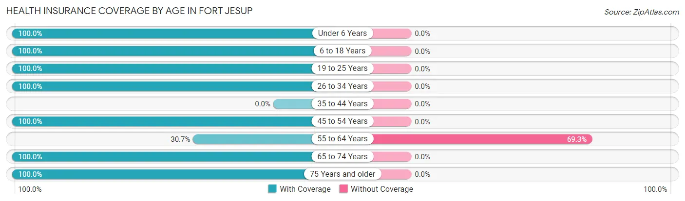 Health Insurance Coverage by Age in Fort Jesup