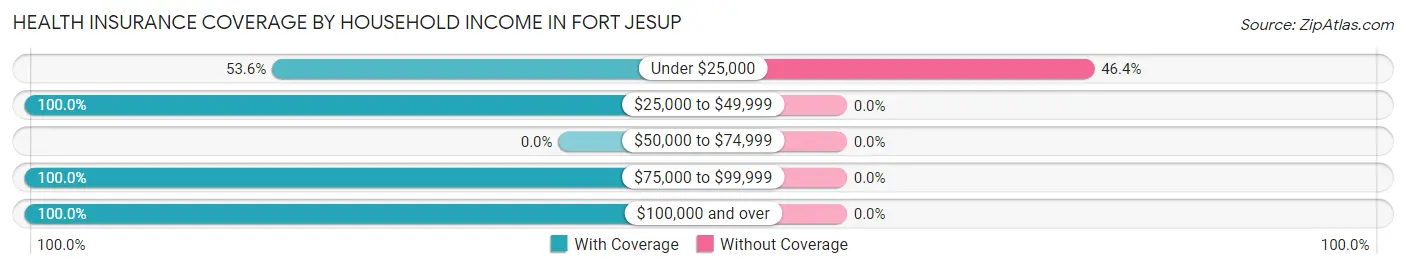 Health Insurance Coverage by Household Income in Fort Jesup