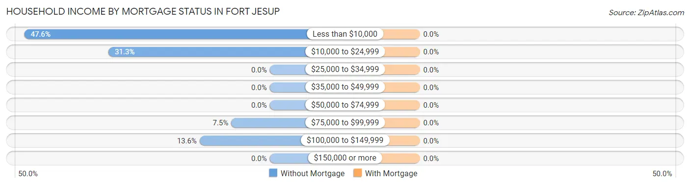 Household Income by Mortgage Status in Fort Jesup