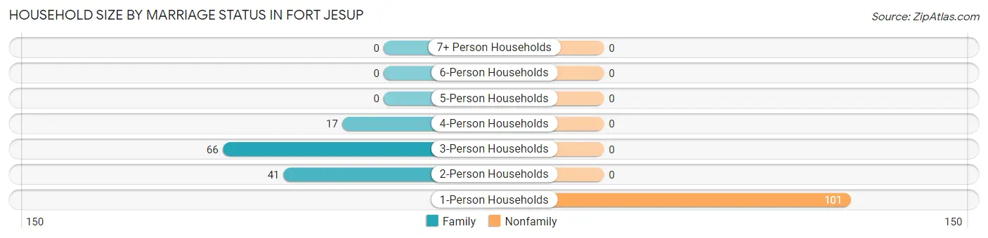 Household Size by Marriage Status in Fort Jesup
