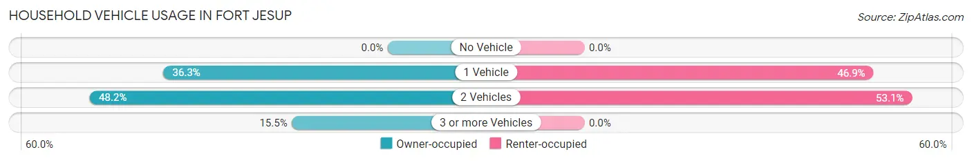 Household Vehicle Usage in Fort Jesup
