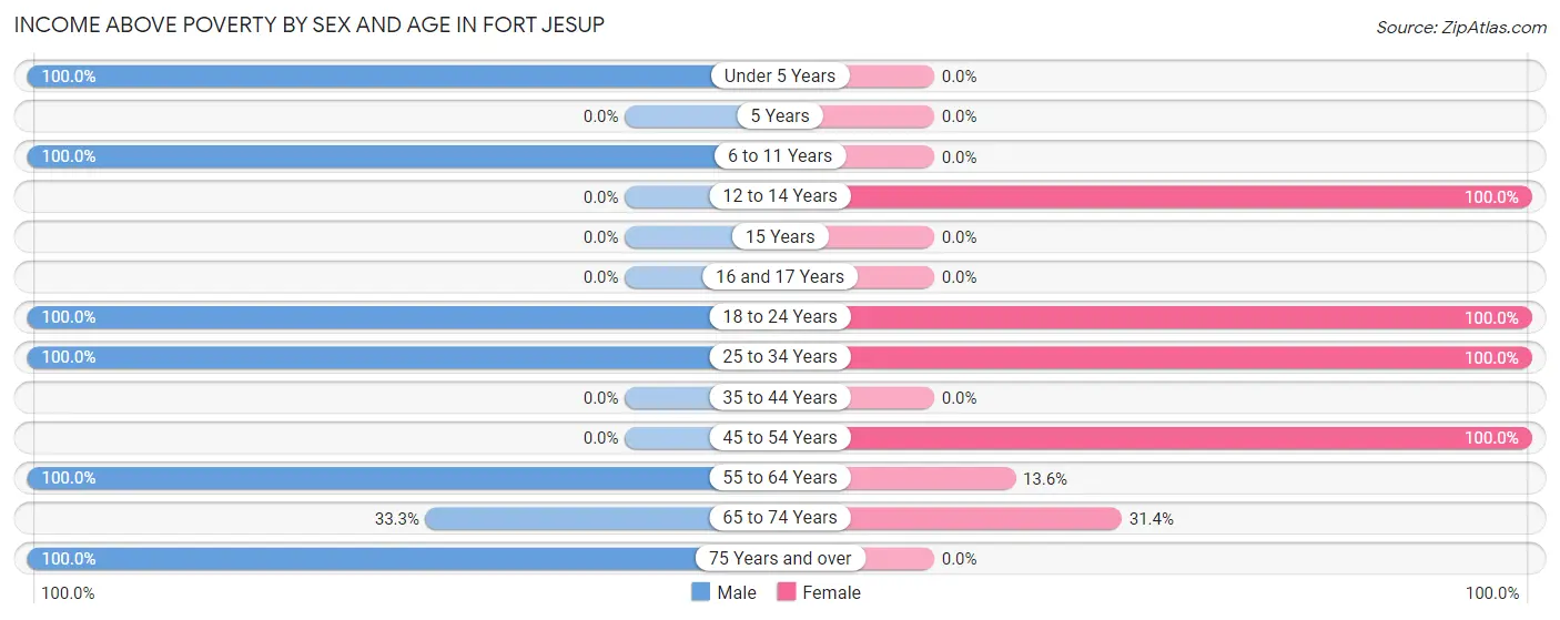 Income Above Poverty by Sex and Age in Fort Jesup