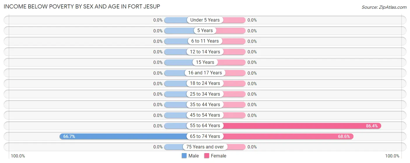 Income Below Poverty by Sex and Age in Fort Jesup