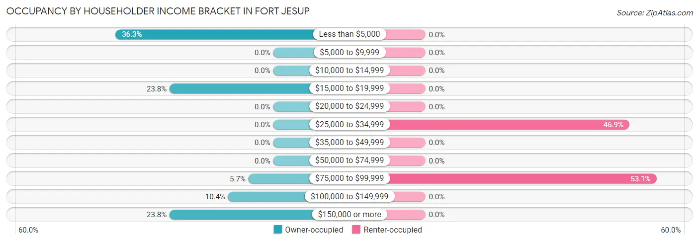 Occupancy by Householder Income Bracket in Fort Jesup