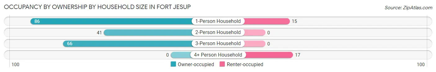 Occupancy by Ownership by Household Size in Fort Jesup