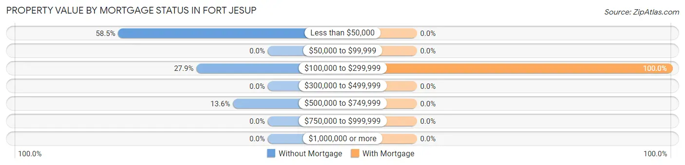 Property Value by Mortgage Status in Fort Jesup