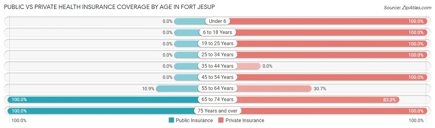 Public vs Private Health Insurance Coverage by Age in Fort Jesup