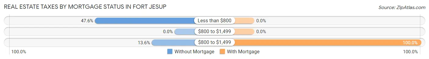 Real Estate Taxes by Mortgage Status in Fort Jesup