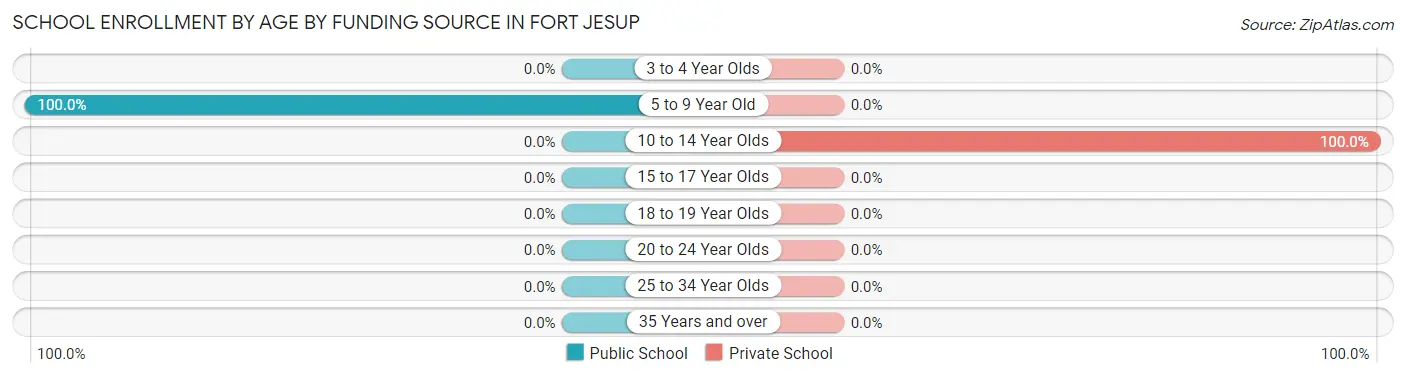School Enrollment by Age by Funding Source in Fort Jesup
