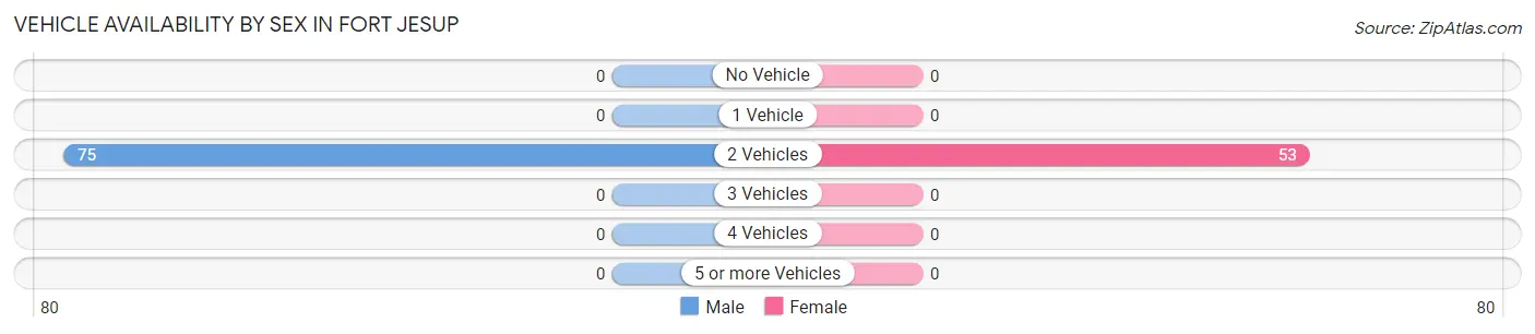 Vehicle Availability by Sex in Fort Jesup