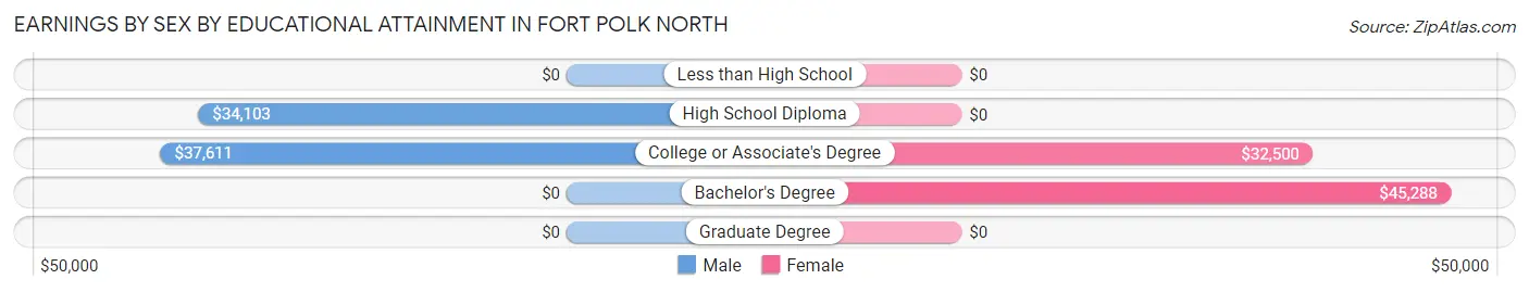 Earnings by Sex by Educational Attainment in Fort Polk North