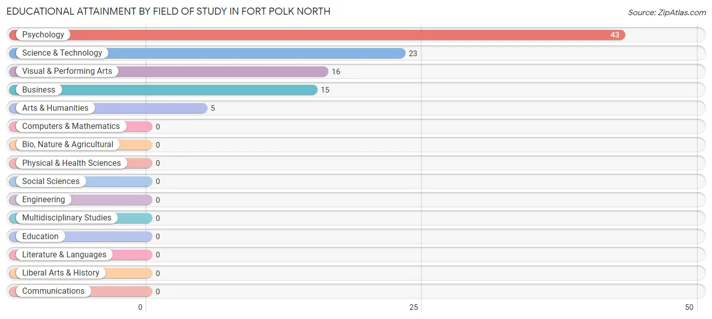 Educational Attainment by Field of Study in Fort Polk North