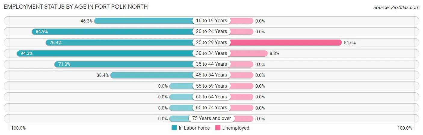 Employment Status by Age in Fort Polk North