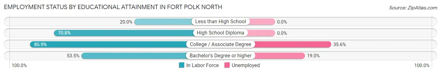 Employment Status by Educational Attainment in Fort Polk North