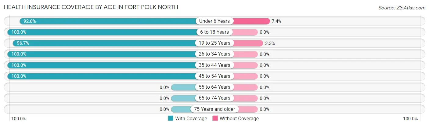Health Insurance Coverage by Age in Fort Polk North