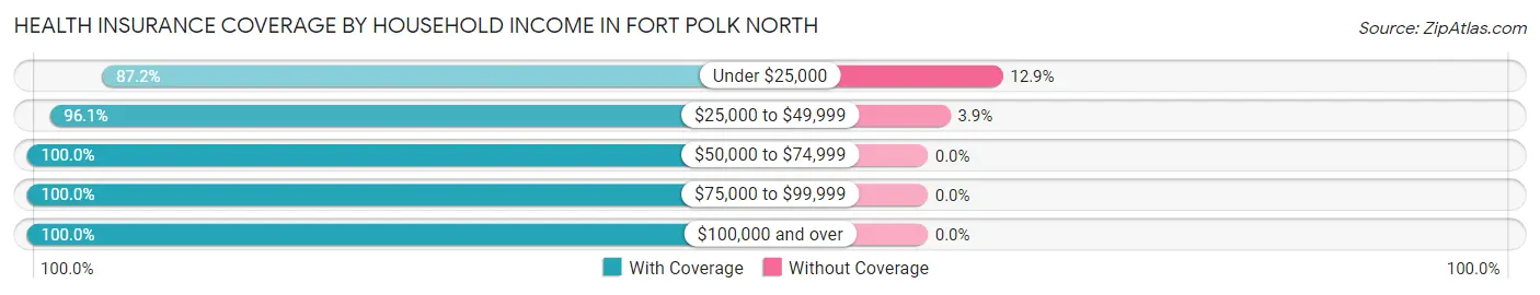 Health Insurance Coverage by Household Income in Fort Polk North