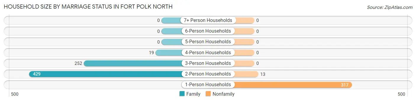 Household Size by Marriage Status in Fort Polk North