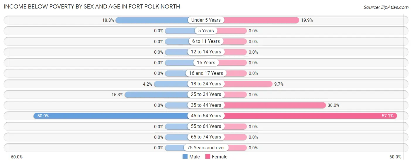 Income Below Poverty by Sex and Age in Fort Polk North