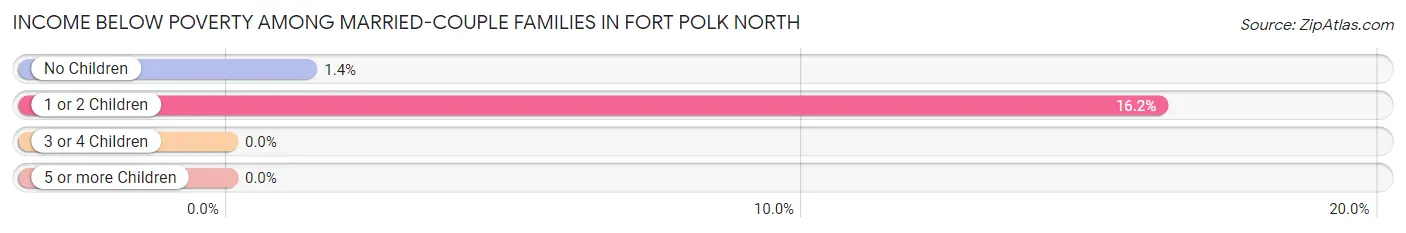Income Below Poverty Among Married-Couple Families in Fort Polk North