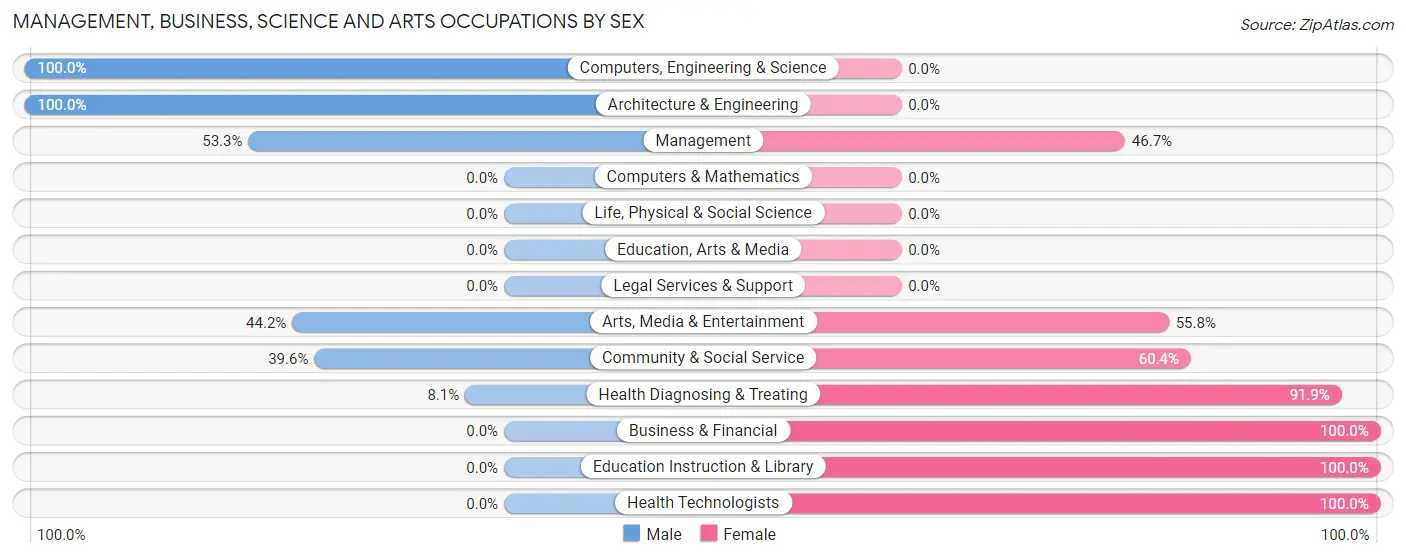 Management, Business, Science and Arts Occupations by Sex in Fort Polk North