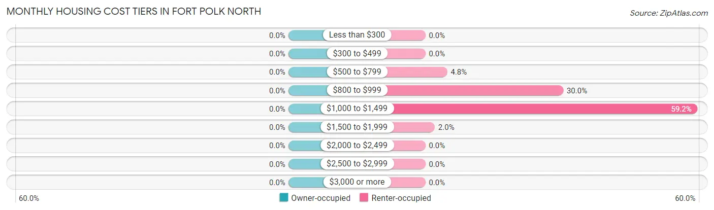 Monthly Housing Cost Tiers in Fort Polk North