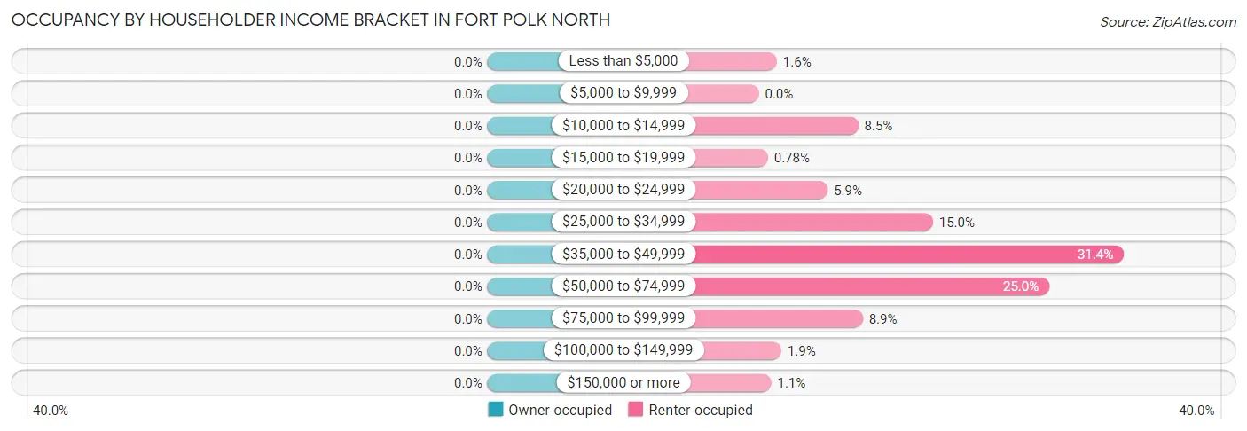 Occupancy by Householder Income Bracket in Fort Polk North